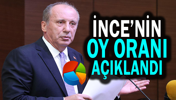 SONAR Araştırma, Muharrem İnce'nin oy oranını açıkladı