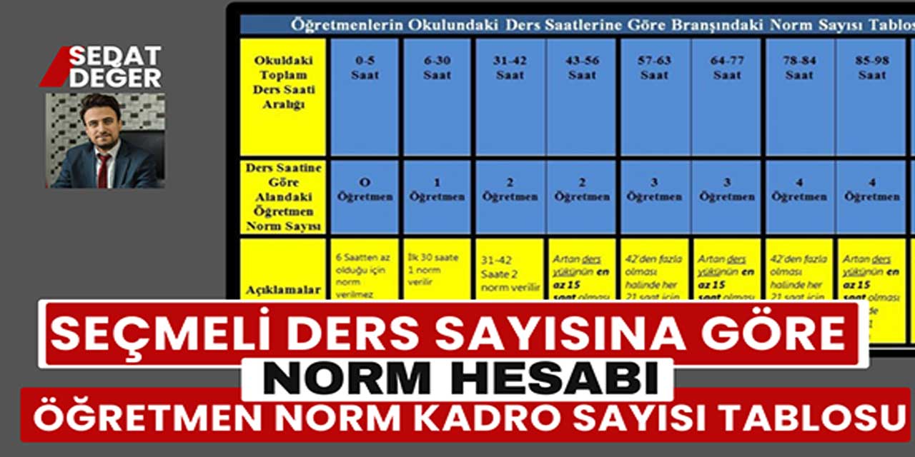 Seçmeli Ders Sayısına Göre Norm Hesabı ve Öğretmen Norm Kadro Sayısı Tablosu