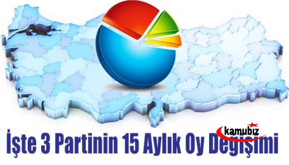 Anket şirketi, 3 partinin 15 aylık oy değişimini paylaştı